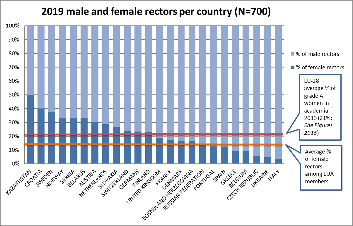 2019 male and female rectors per country, Source: EUA data