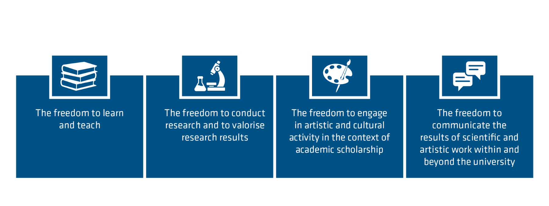 Four blue icons symbolizing academic freedom: 1) A stack of books for the freedom to learn and teach, 2) A microscope representing the freedom to conduct research and valorise results, 3) An artistic palette for the freedom to engage in artistic and cultural activity in the context of academic scholarship, 4) A speech bubble with a document, depicting the freedom to communicate the results of scientific and artistic work within and beyond the university.